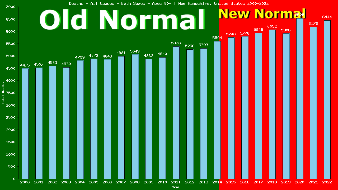 Graph showing Deaths - All Causes - Elderly Men And Women - Aged 80+ | New Hampshire, United-states